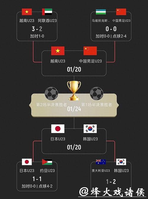 今日中国队将出战U23亚洲杯半决赛 对阵越南 今日中国队将出战U23亚洲杯半决赛 对阵越南